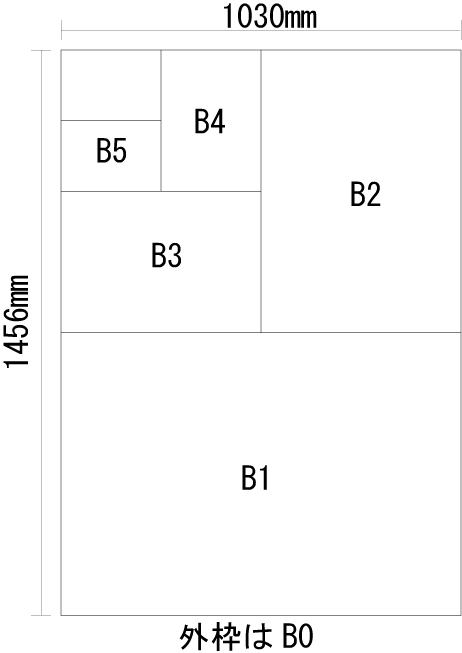 B系の紙の大きさ（B012345）